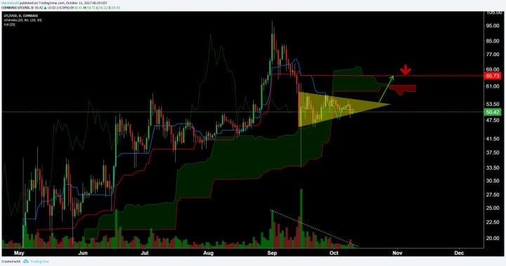 Litecoin Price Analysis 12 Oct 2017 6