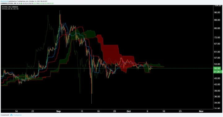 Litecoin Price Analysis 12 Oct 2017 7