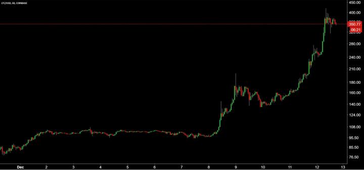 Litecoin Price Analysis 13 Dec 2017 1