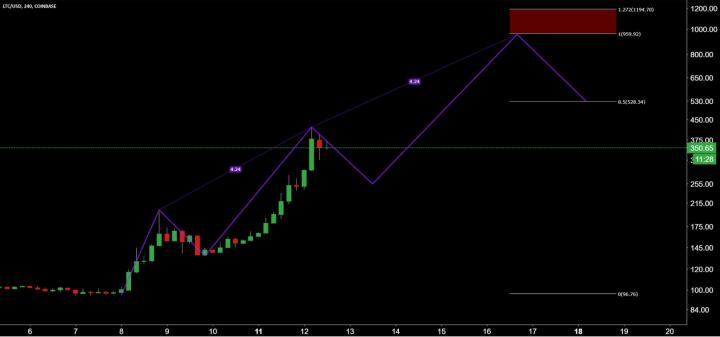 Litecoin Price Analysis 13 Dec 2017 11