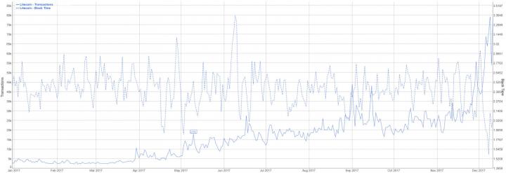 Litecoin Price Analysis 13 Dec 2017 3