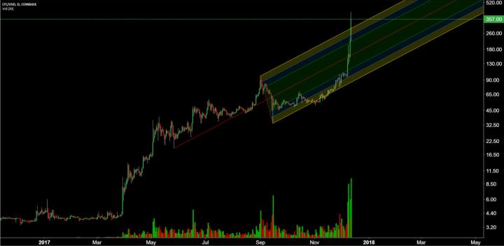 Litecoin Price Analysis 13 Dec 2017 7
