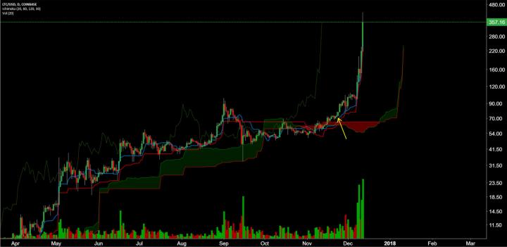 Litecoin Price Analysis 13 Dec 2017 9