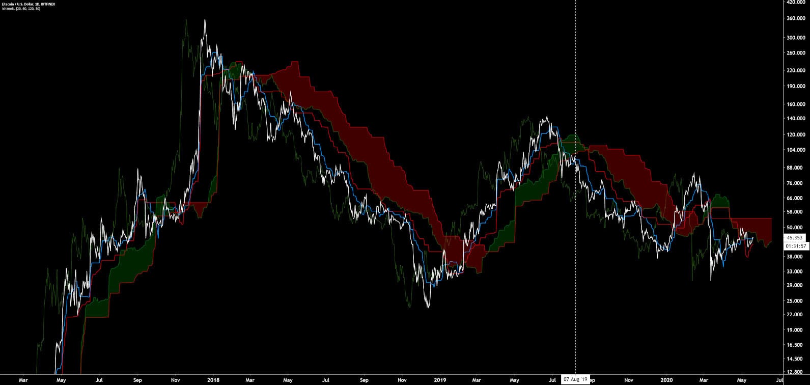 Litecoin Price Analysis - Technicals remain strongly bearish (18)