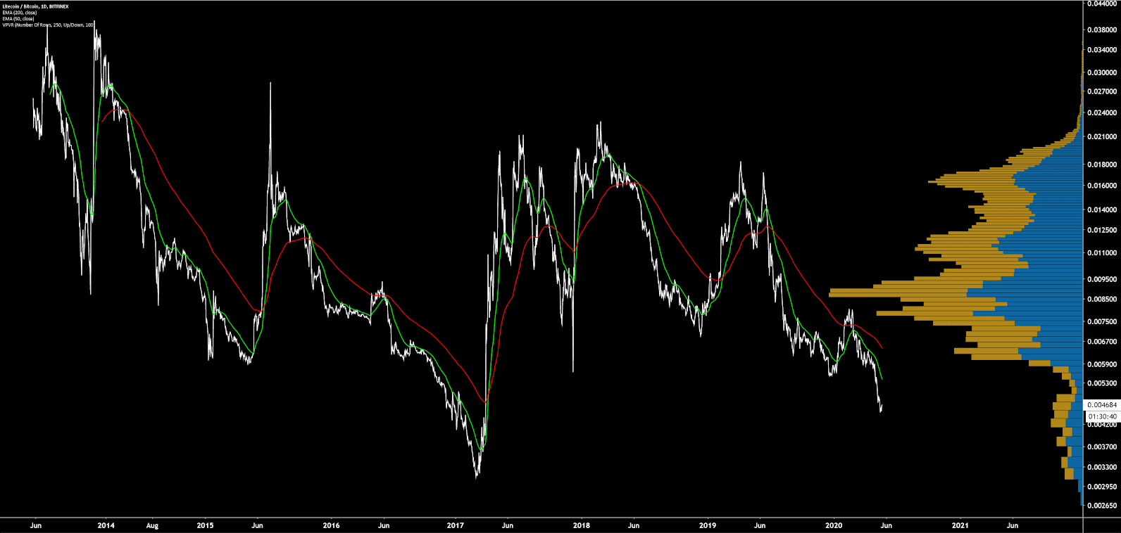 Litecoin Price Analysis - Technicals remain strongly bearish (19)