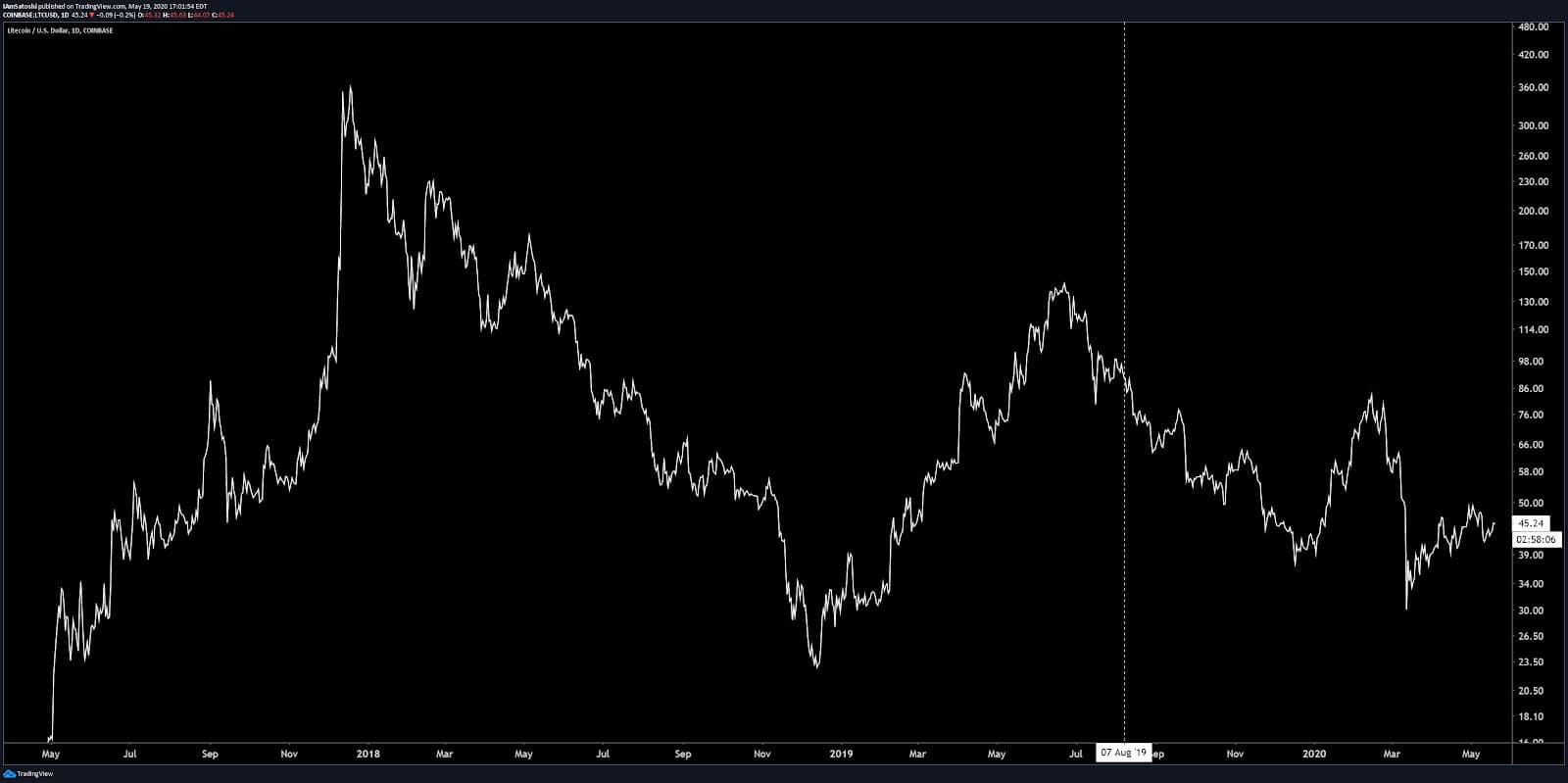 Litecoin Price Analysis - Technicals remain strongly bearish (1)