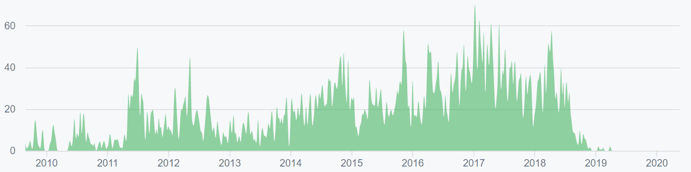 Litecoin Price Analysis - Technicals remain strongly bearish (3)
