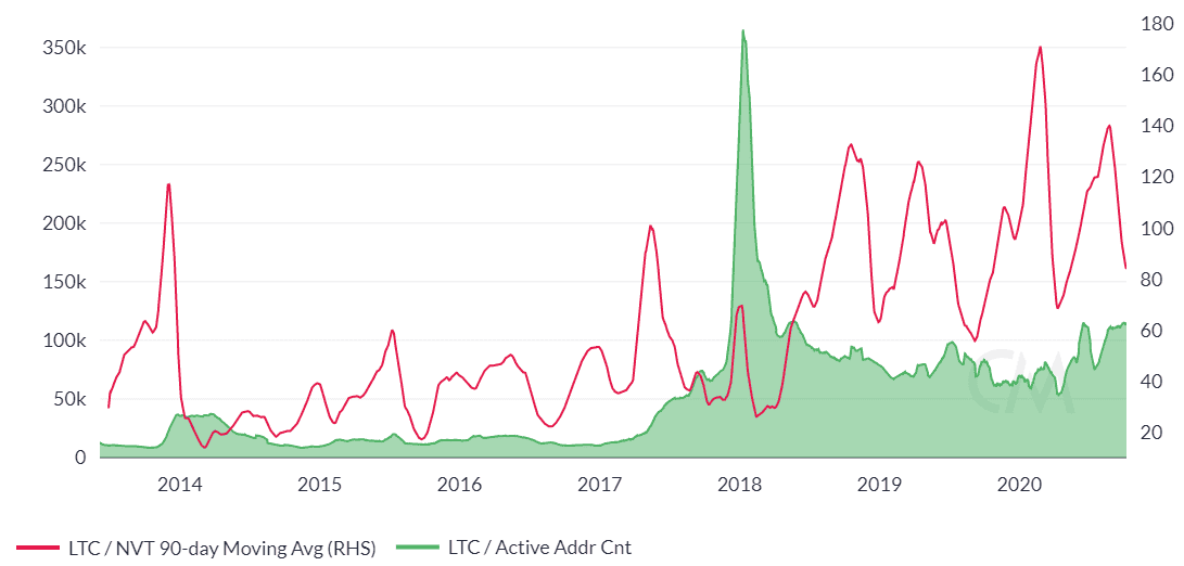 Litecoin Price Analysis 9 Oct 2020 (10)