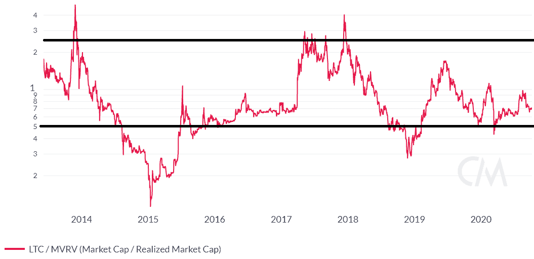 Litecoin Price Analysis 9 Oct 2020 (11)