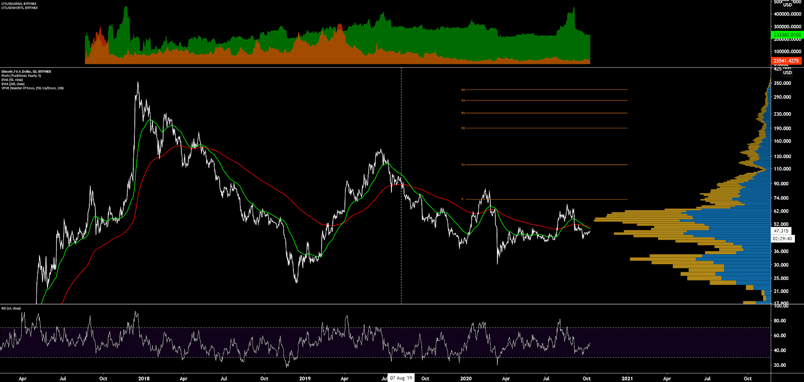 Litecoin Price Analysis 9 Oct 2020 (16)