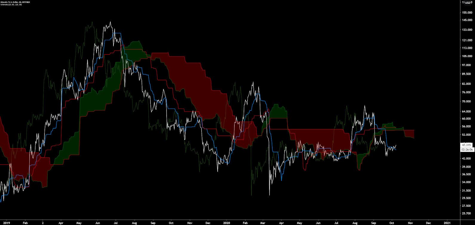 Litecoin Price Analysis 9 Oct 2020 (17)