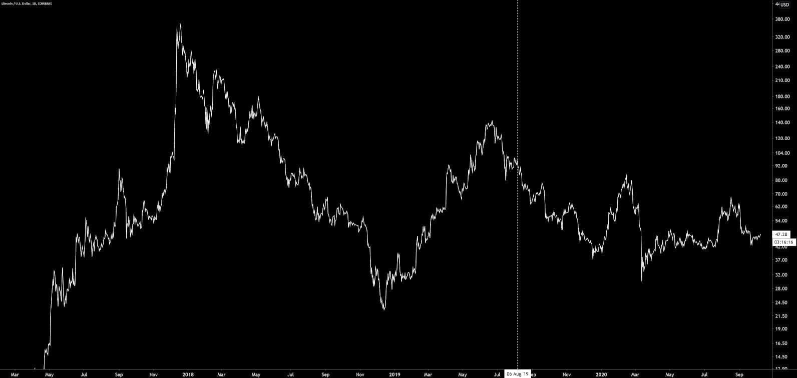 Litecoin Price Analysis 9 Oct 2020 (1)