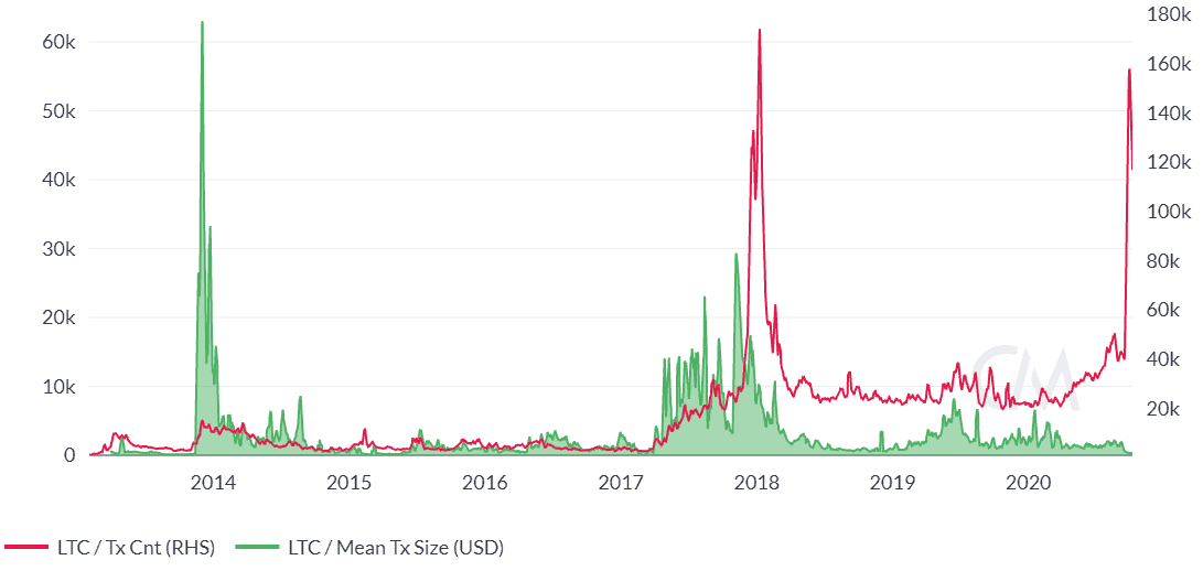 Litecoin Price Analysis 9 Oct 2020 (7)