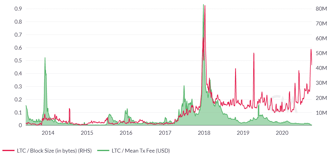 Litecoin Price Analysis 9 Oct 2020 (9)