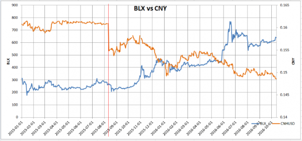 CNY devaluations