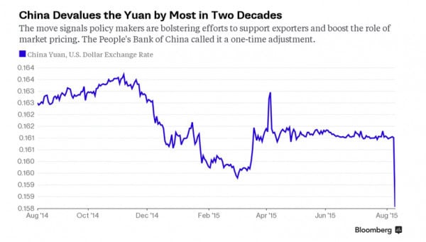 YUAN Devalued Aug 2015