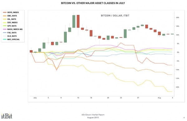 Bitcoin VS all other asset classes July