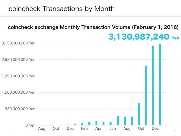coincheck growth