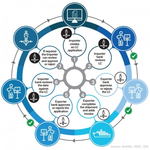 Bank of America Merrill Lynch HSBC and IDA develop a blockchain prototype solution for trade finance 1