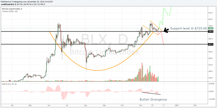 Bitcoin Price Analysis The trend is your friend 2