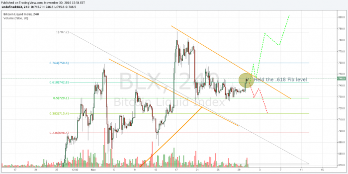 Bitcoin Price Analysis The trend is your friend 3