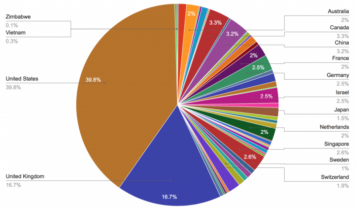 Blockchain Distribution Pie Chart