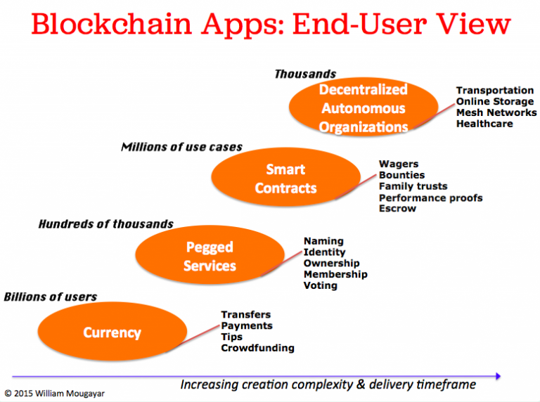 Blockchain Apps End User View