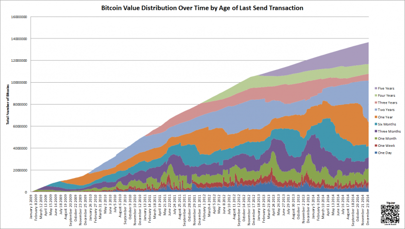 Bitcoin Value Distirbution over time by age of last send transaction all time