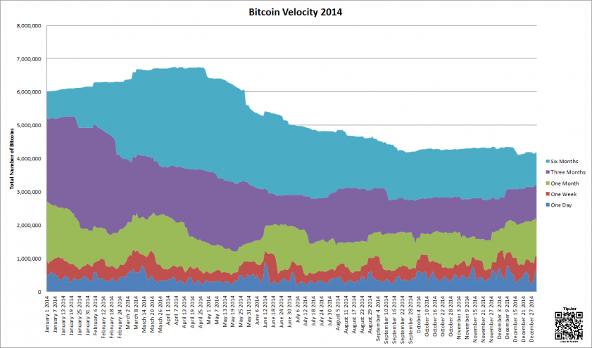 Bitcoin Velocity 2014