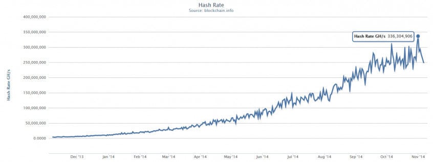 Hash rate peak and troth