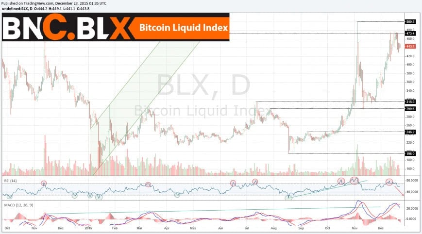 ResizedImage869482-LiquidIndex-DailyDec22 Bitcoin Price Analysis: Year in Review