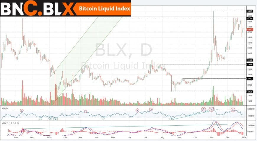 ResizedImage870477-LiquidIndex-Daily-Dec29 Bitcoin price analysis: The year ahead