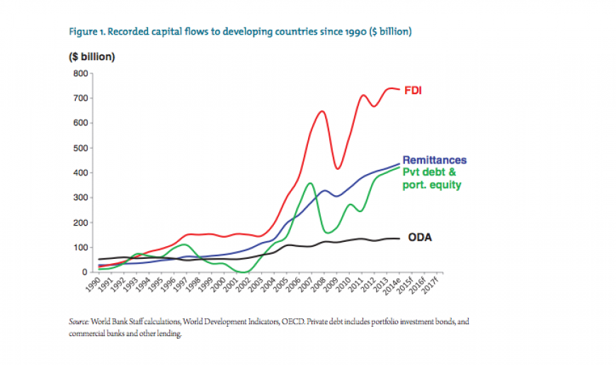 capital flows