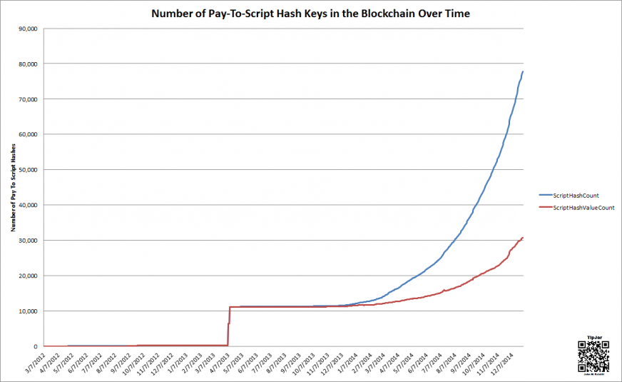 Number of Pay to Script Hash Keys in the Blockchain over time chart
