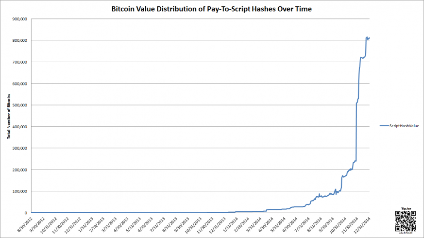 Bitcoin Value Distribution of Pay to Script Hashes over time chart