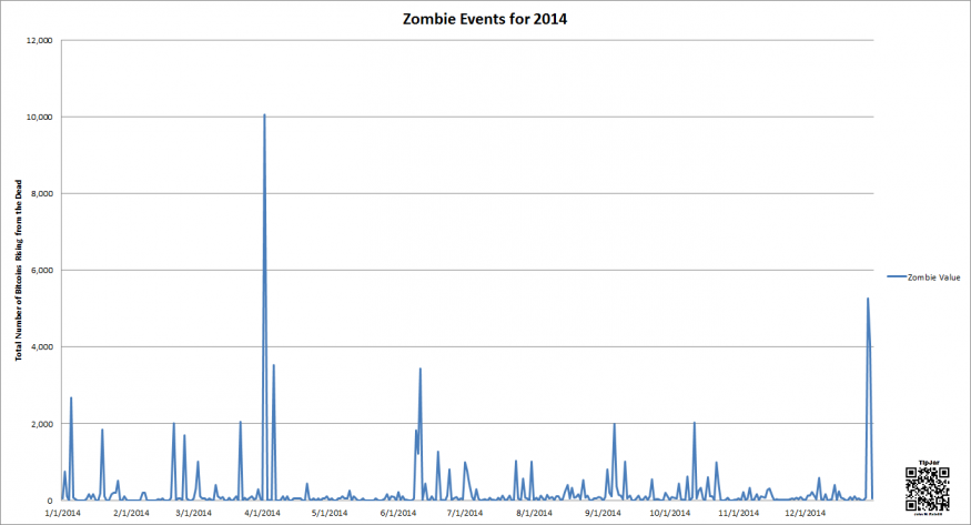 Bitcoin Zombie Events for 2014