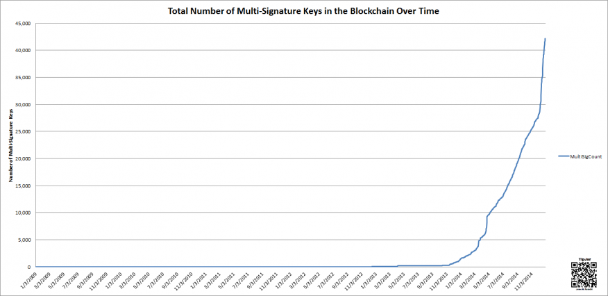Multi Sig Keys on Blockchain over time chart