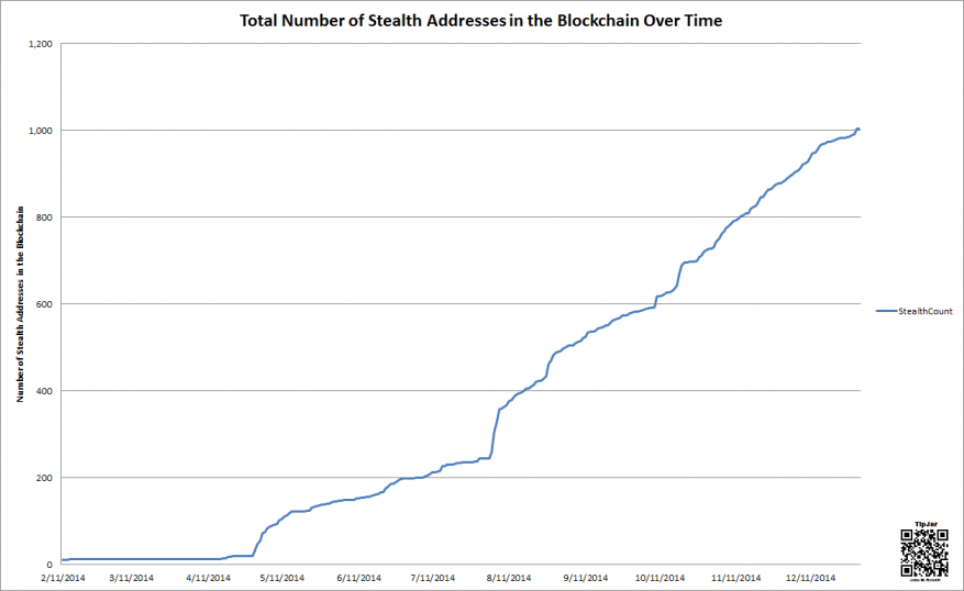 Total Number of Stealth Addresses in the Blockchain over time