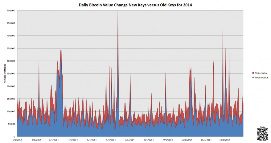 Daily Bitcoin Value change New Keys Versus Old Keys for 2014