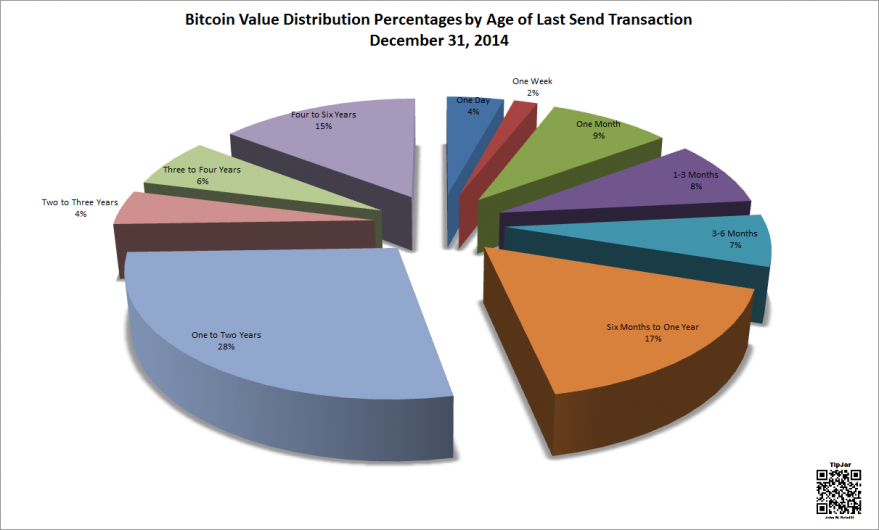 Bitcoin value distribution percentages by age of last send transaction