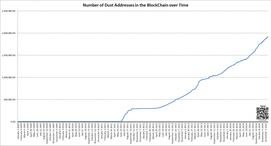 Number of Dust Addresses in the Blockchain over time