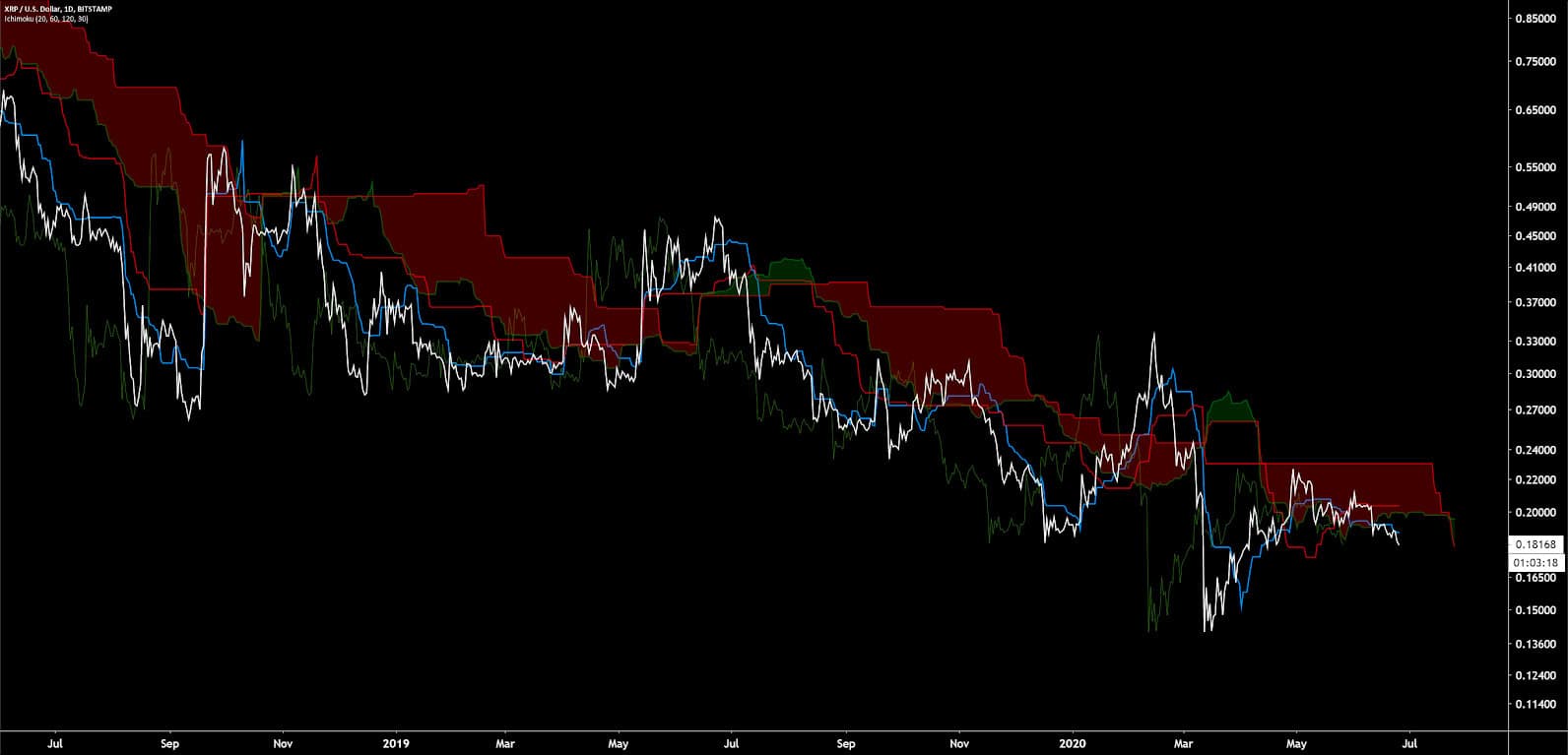 Ripple Price Analysis 26 Jun 2020 (15)