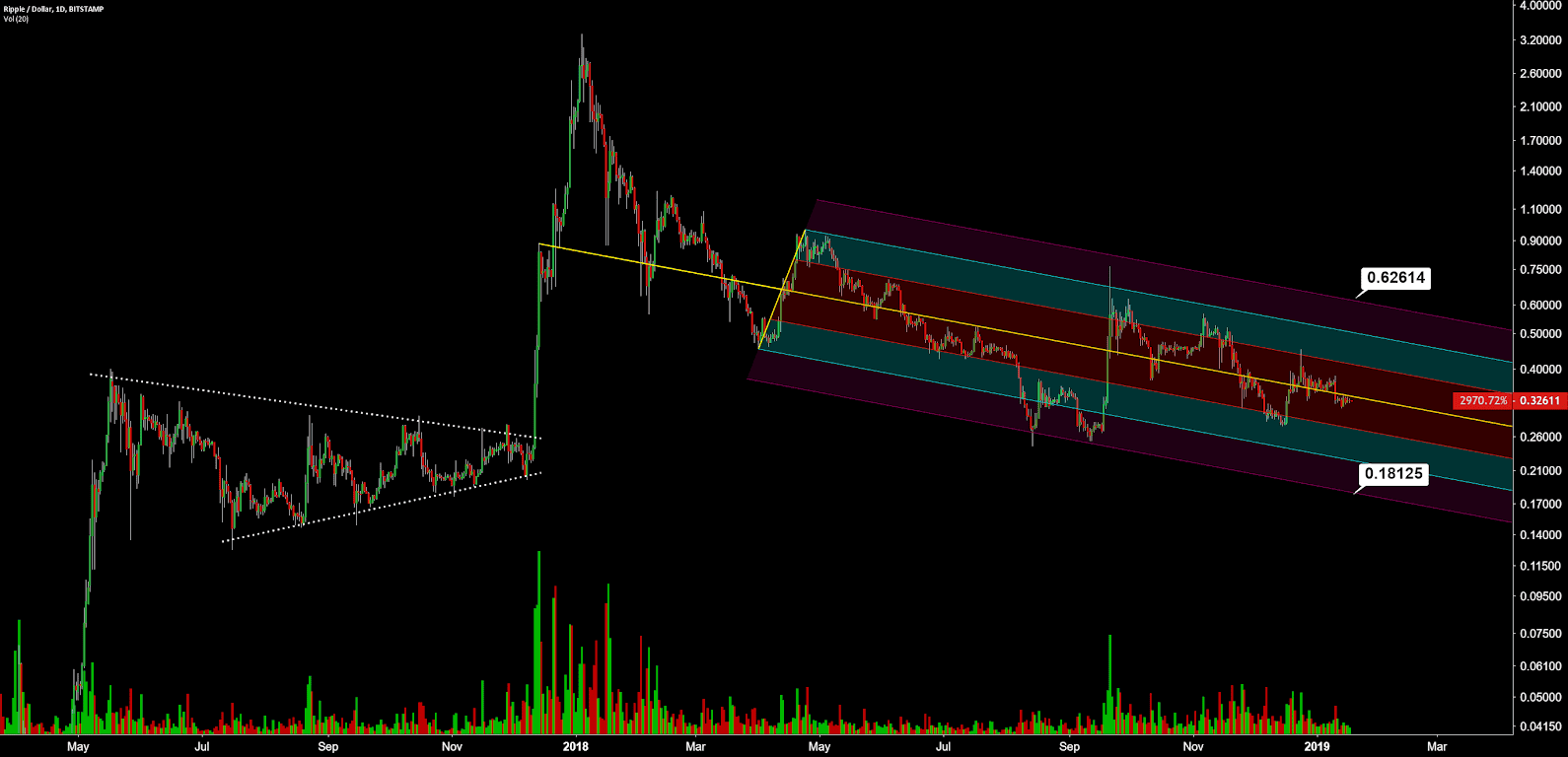 Ripple Priec Analysis 18 Jan 2019 (10)