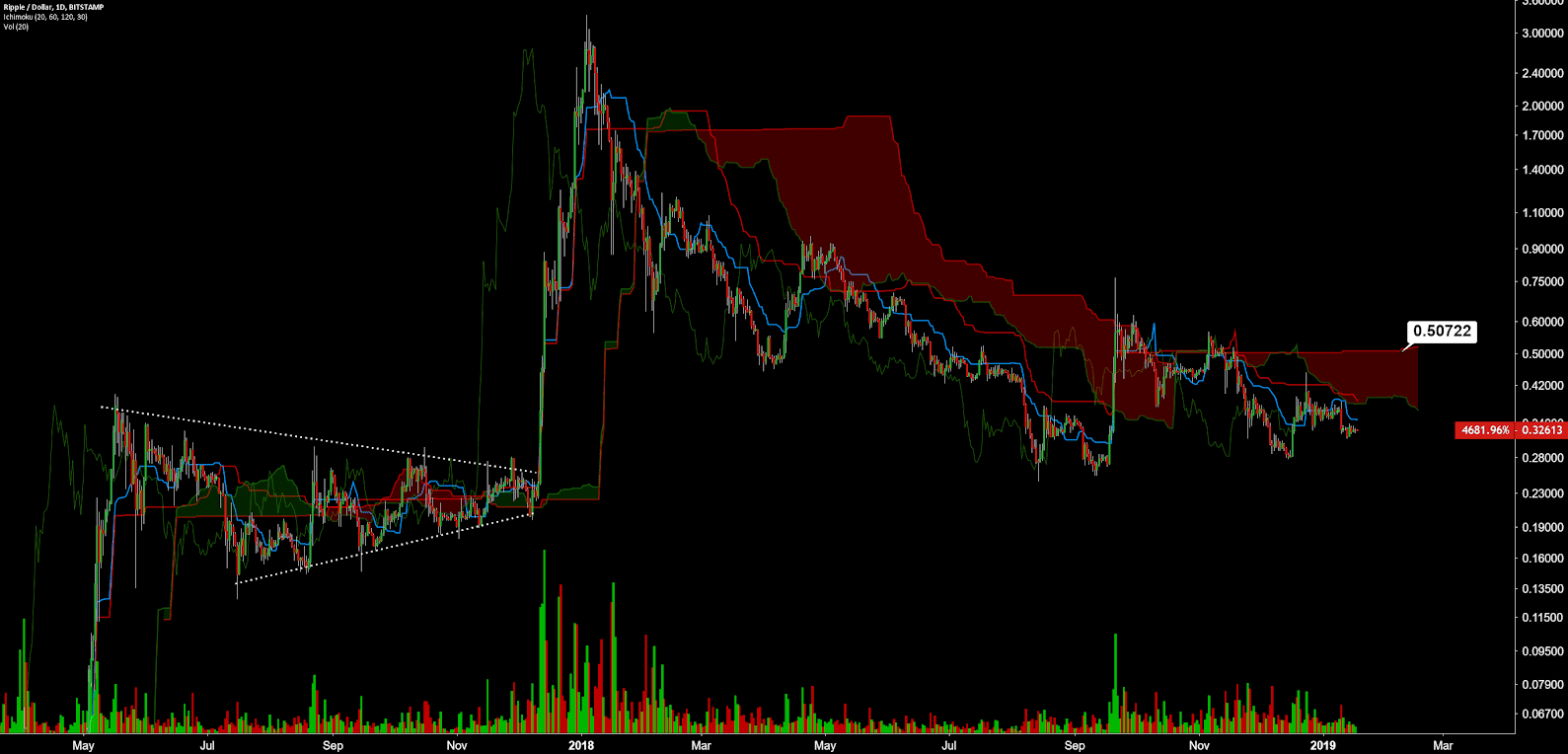 Ripple Priec Analysis 18 Jan 2019 (11)