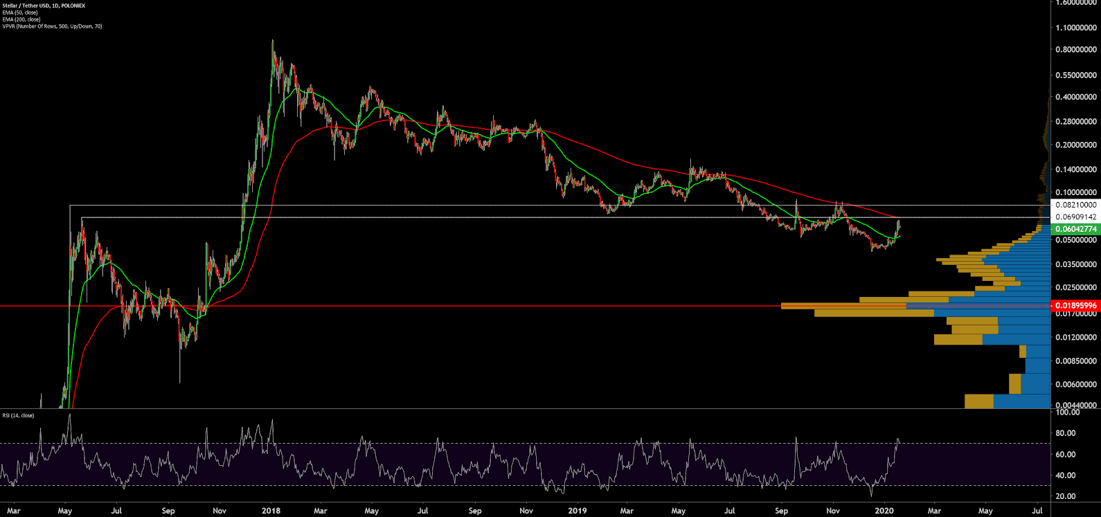 Stellar Price Analysis 20 Jan 2020 (12)