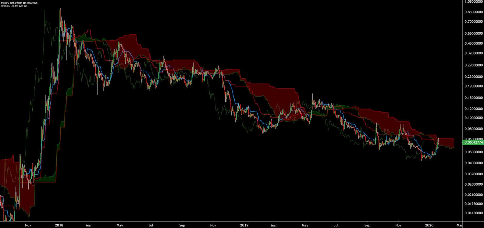 Stellar Price Analysis 20 Jan 2020 (13)