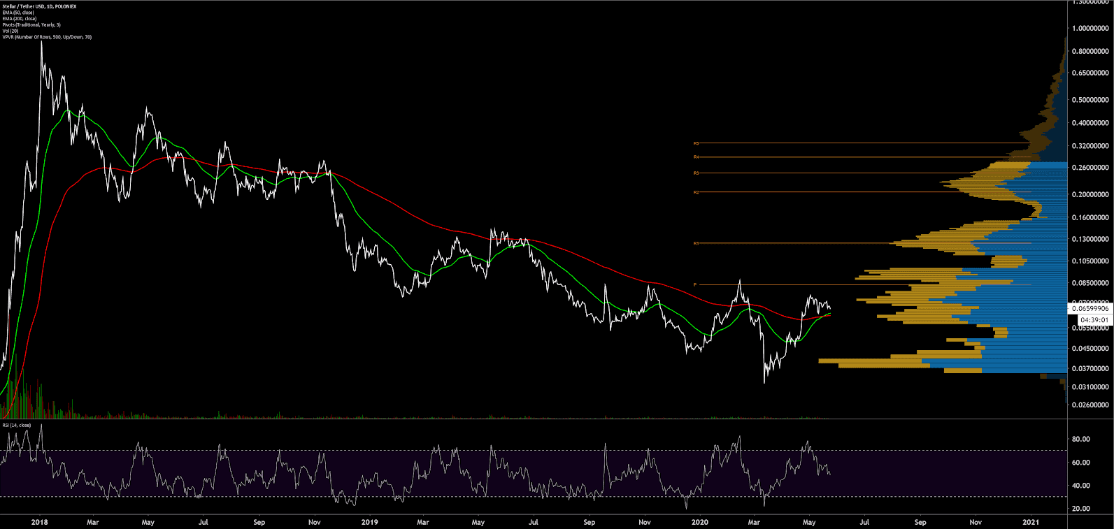 Stellar Price Analysis 25 May 2020 (14)