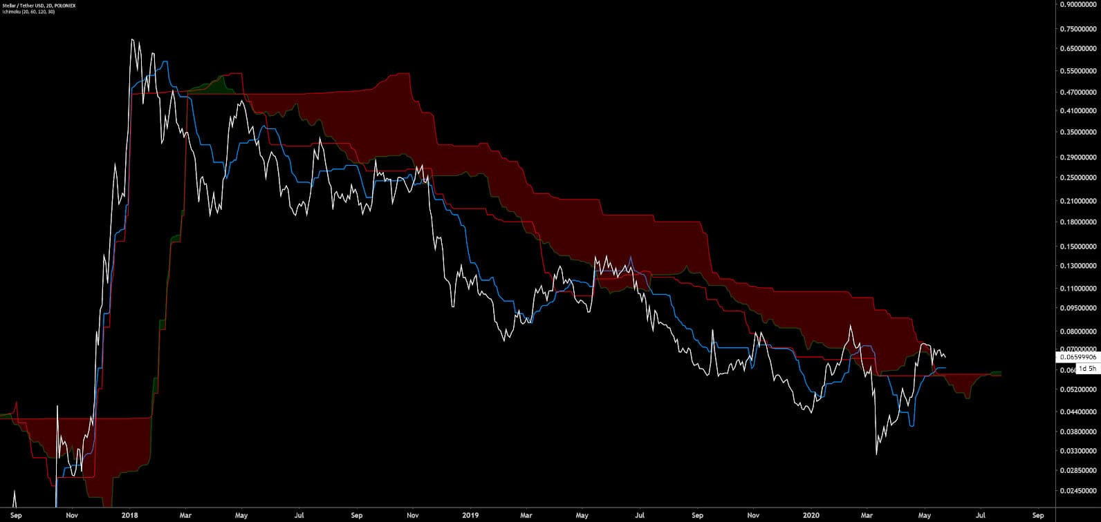 Stellar Price Analysis 25 May 2020 (15)