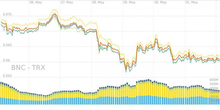 TRX Price