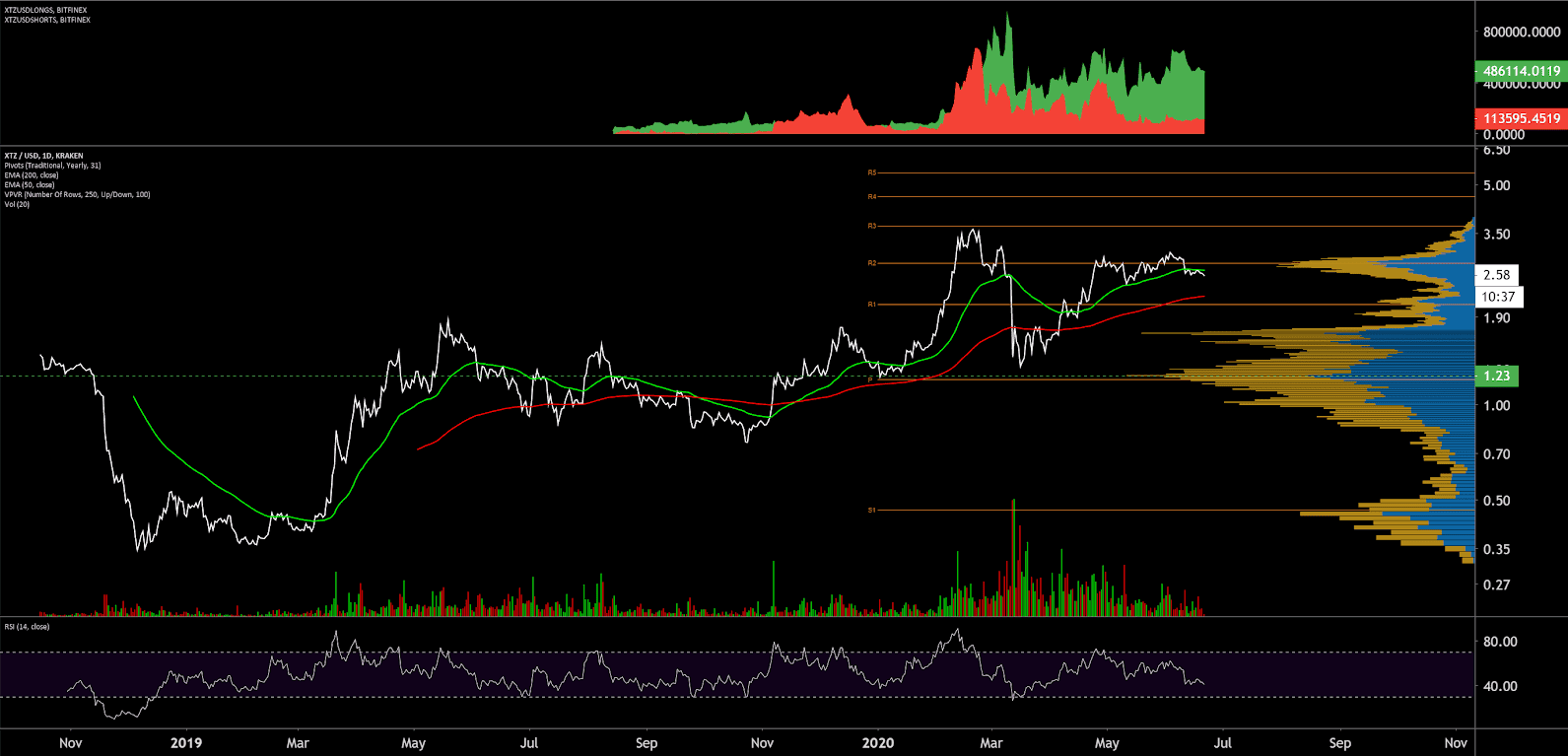 Tezos Price Analysis 22 June 2020 (11)